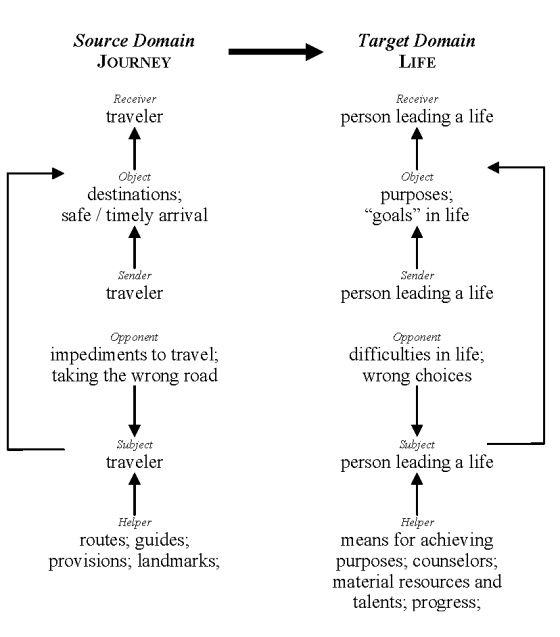 Life is a Journey Narrative Model